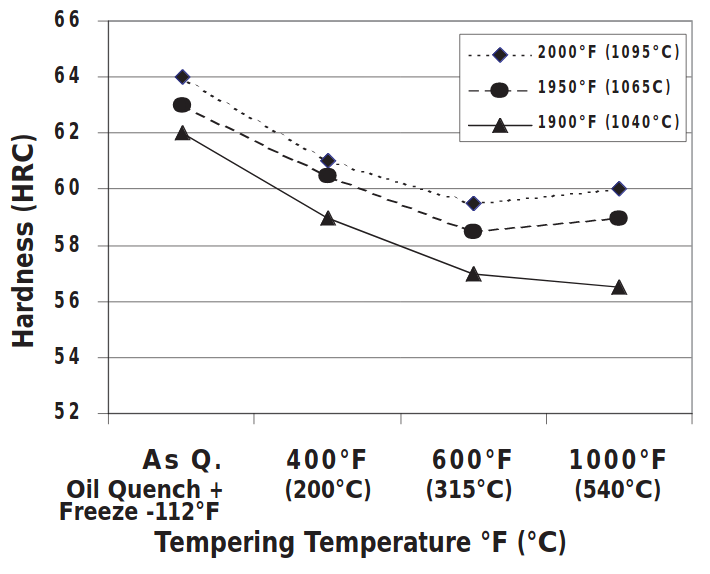 Heat-Treat-Response-CPM-S30V-Datenblatt