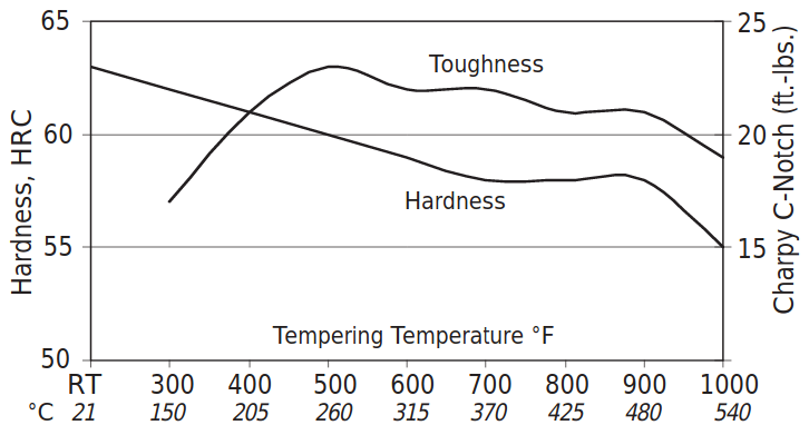 Hardness-Charpy-C-Notch-AIRDI-150-AISI-D2-Datenblatt