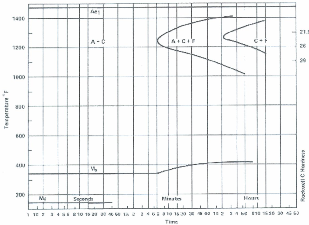 TTT-Verlauf-Crucible-440C-Datenblatt