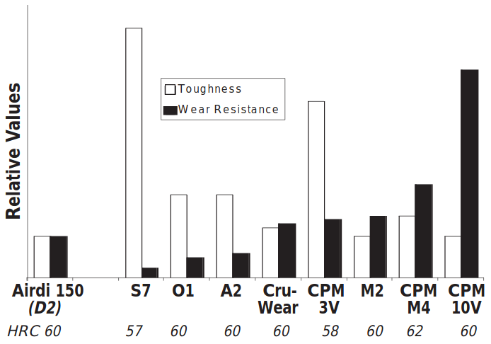 Tool-Steel_Comparagraph-AIRDI-150-AISI-D2-Datenblatt