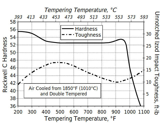 LATROBE-420HC-EDELSTAHL-Anlasstemperatur-Haerte