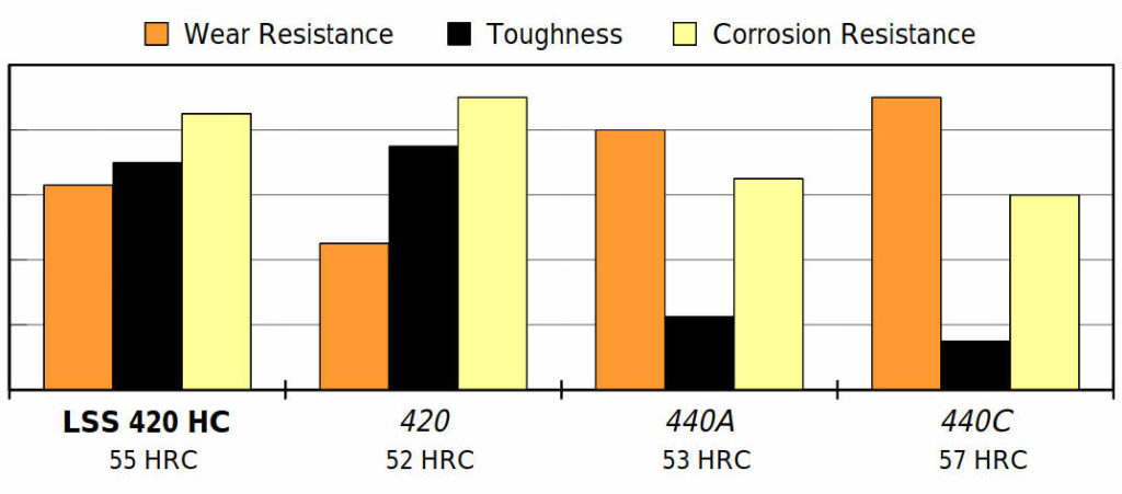 LATROBE-420HC-EDELSTAHL-relative-Eigernschaften