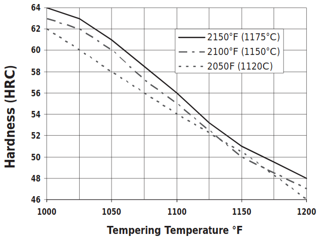 Crucible-CPM-15V-Haerte-Anlasstemperatur