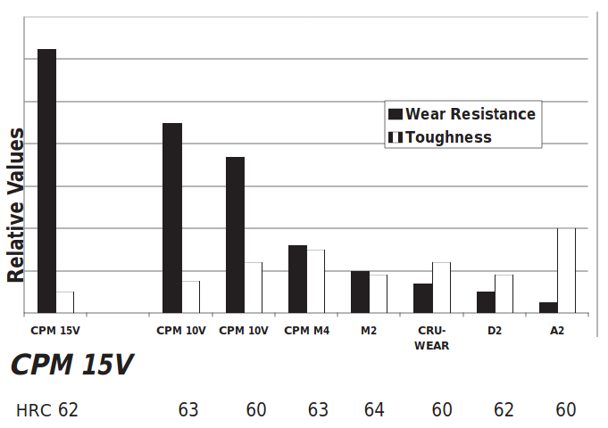 Crucible-CPM-15V-Werkzeugstahl-Vergleichstabelle