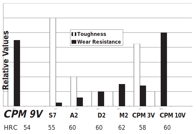 Crucible-CPM-9V-Werkzeugstahl-Vergleichstabelle