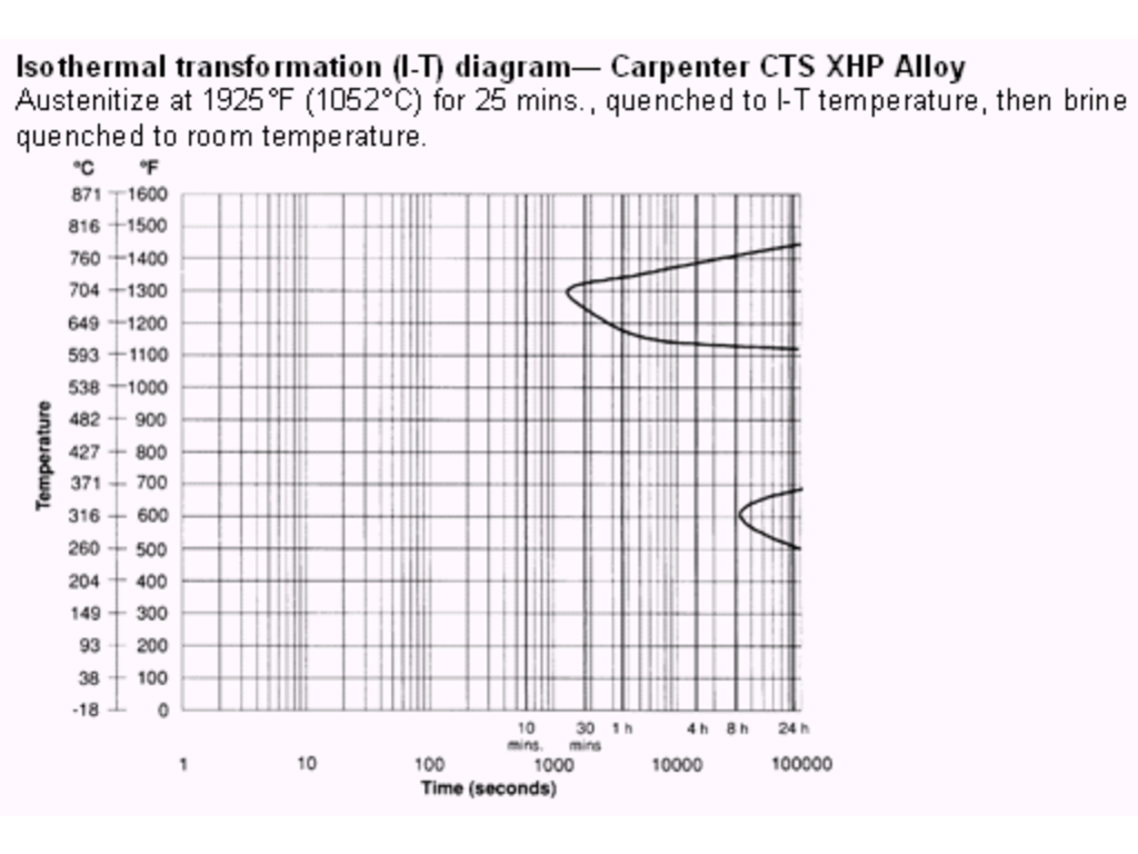 Isotherme-Umwandlung