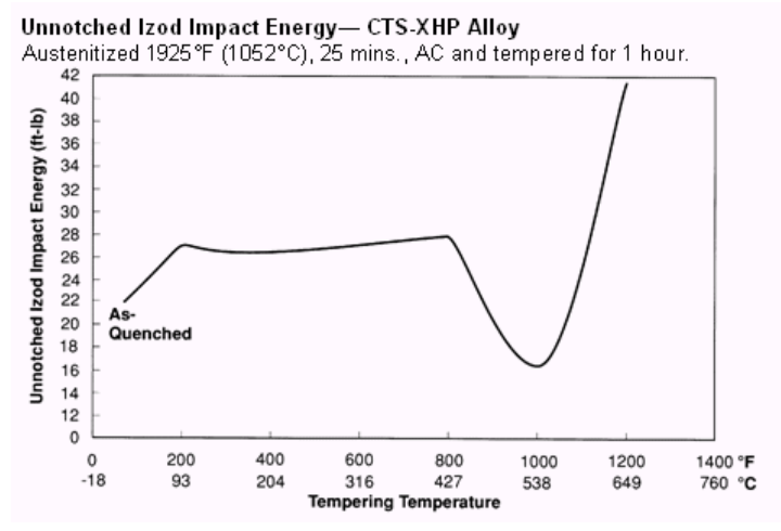 Ungekerbte-Izod-Aufprallenergie