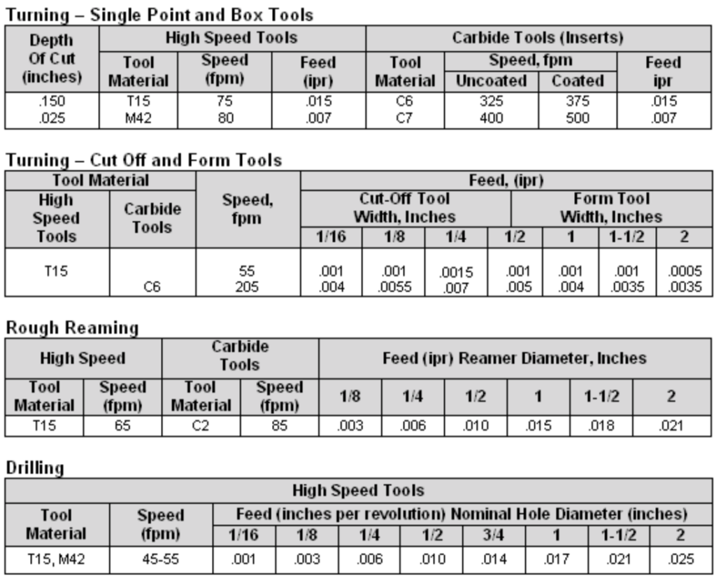 Carpenter-CTS-BD1-Maschinengeschwindigkeiten