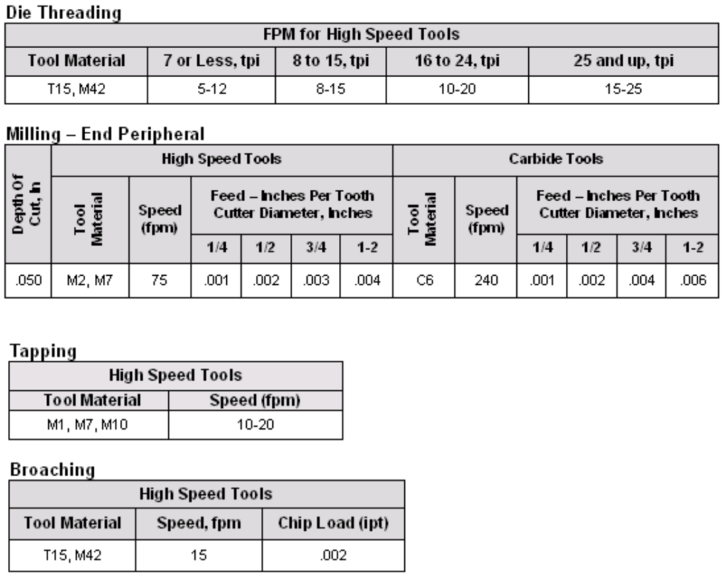 Carpenter-CTS-BD1-Maschinengeschwindigkeiten-2