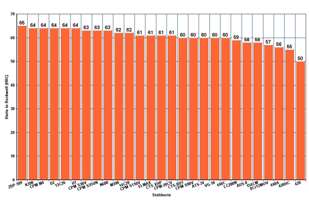 Vergleichstabelle Härte von Messerstählen